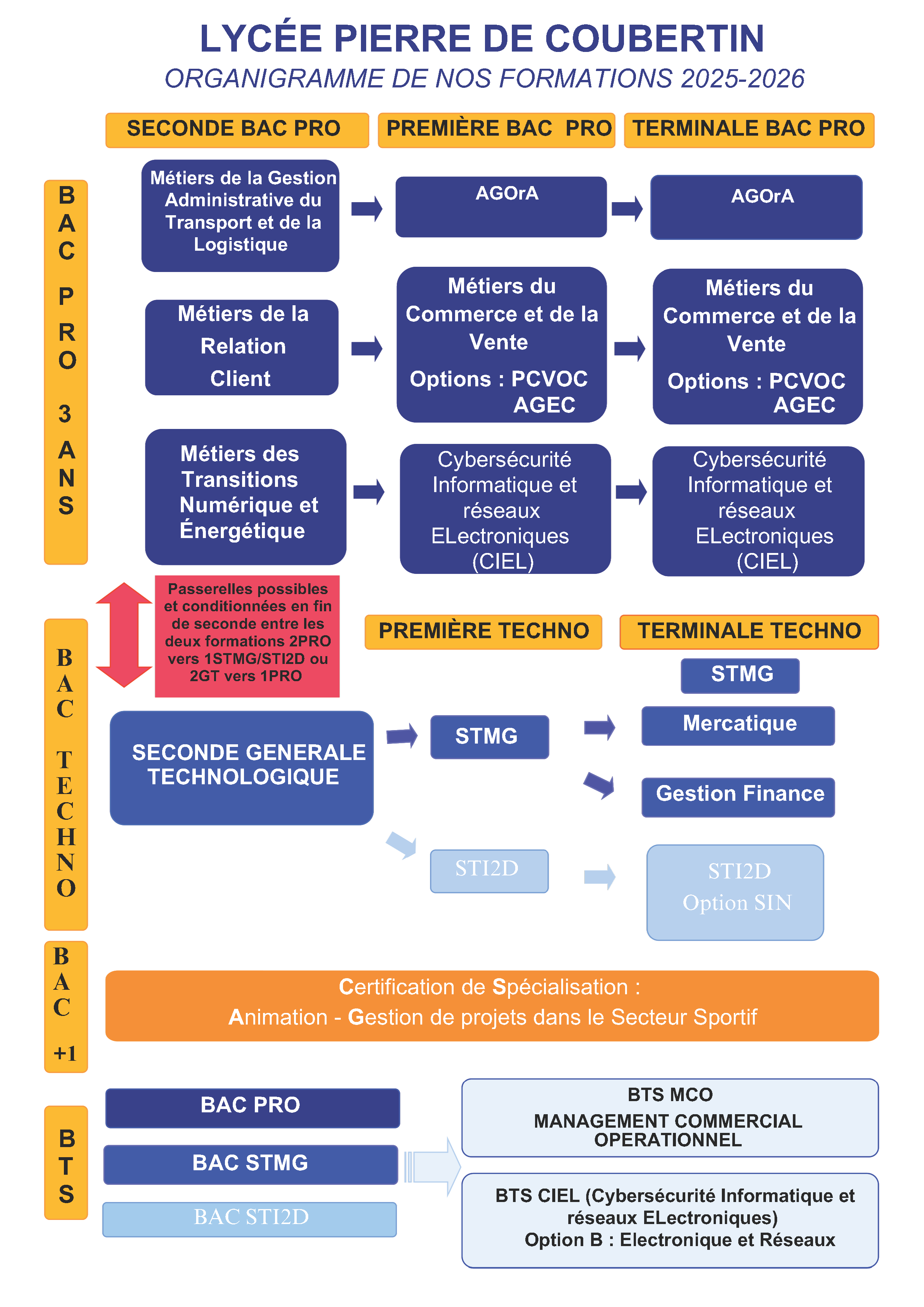 organigramme des formations GLOBAL 2025 2026pdf