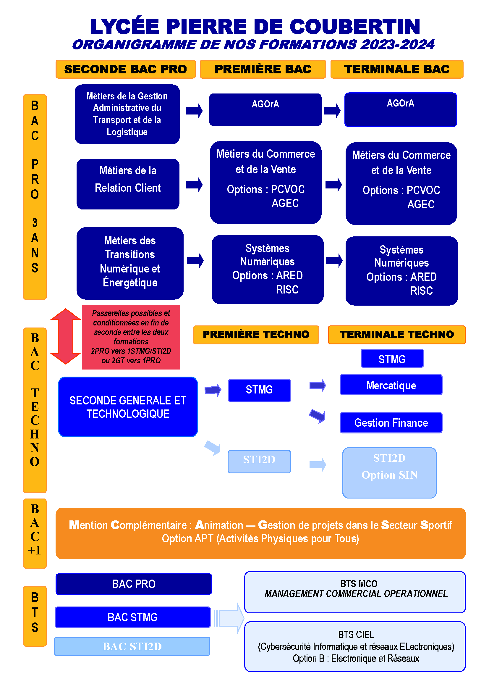 organigramme des formations GLOBAL 2023 2024